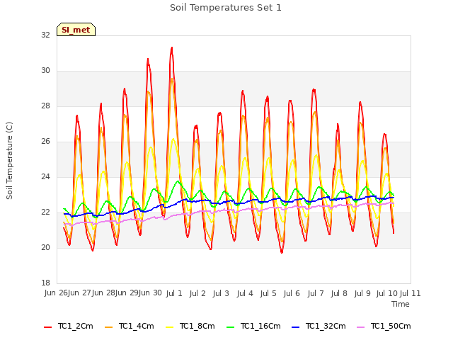 plot of Soil Temperatures Set 1