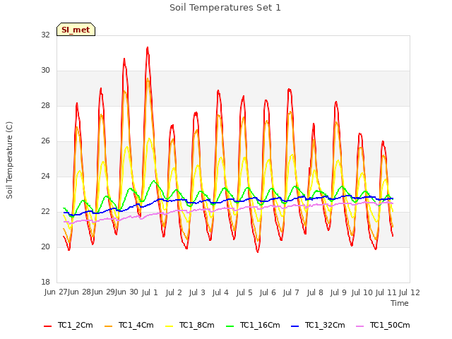 plot of Soil Temperatures Set 1