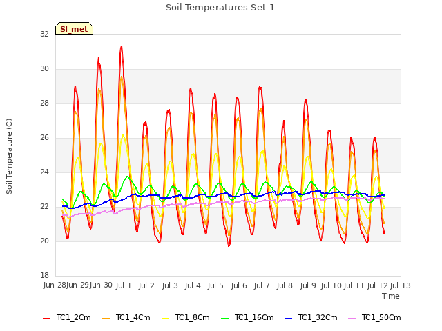 plot of Soil Temperatures Set 1