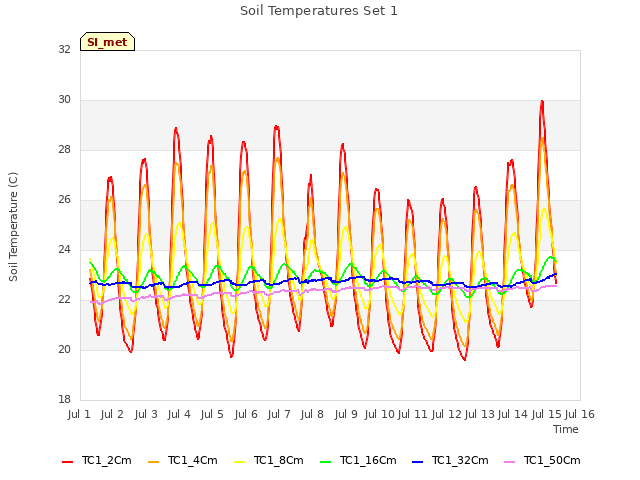 plot of Soil Temperatures Set 1