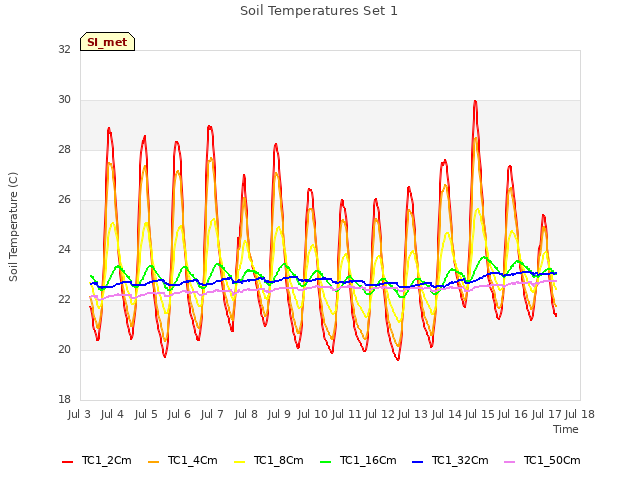 plot of Soil Temperatures Set 1