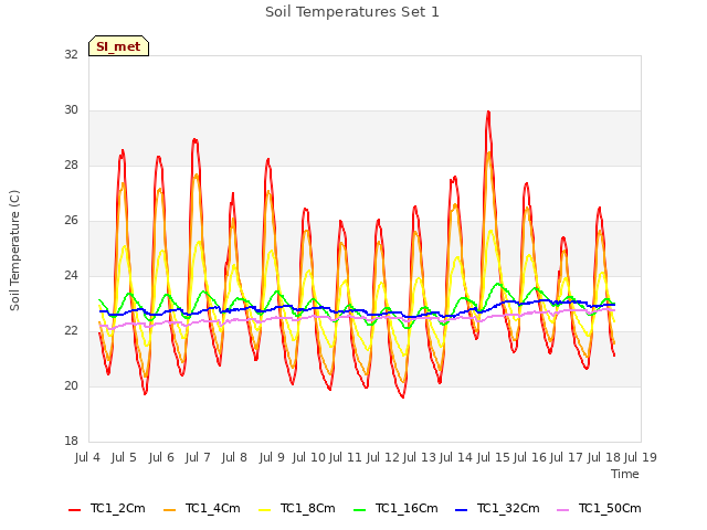 plot of Soil Temperatures Set 1