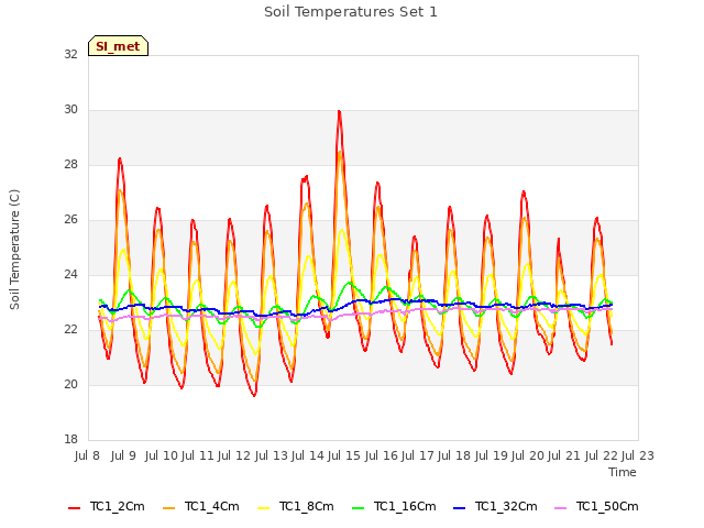 plot of Soil Temperatures Set 1