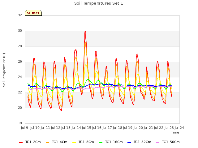 plot of Soil Temperatures Set 1