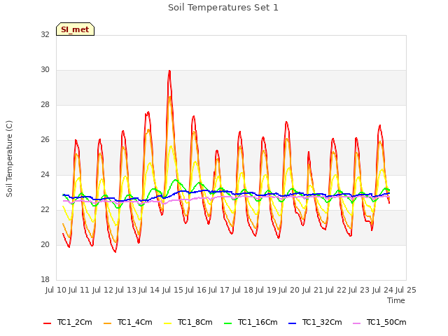 plot of Soil Temperatures Set 1