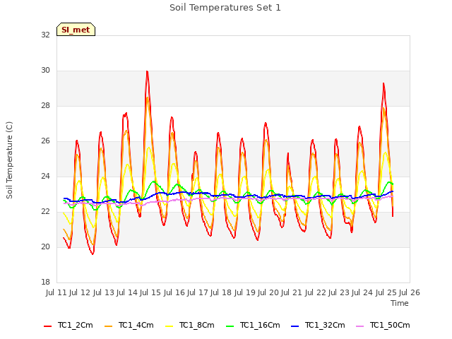 plot of Soil Temperatures Set 1