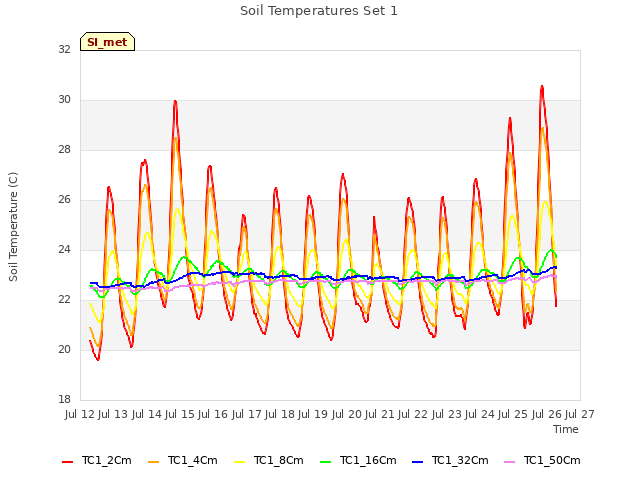 plot of Soil Temperatures Set 1