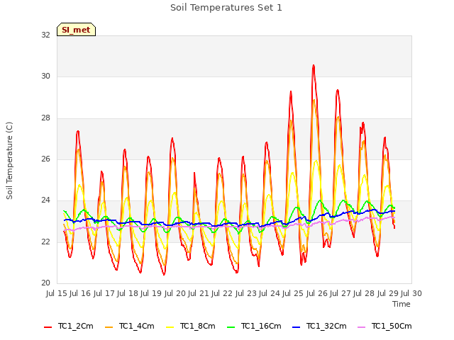 plot of Soil Temperatures Set 1