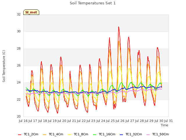 plot of Soil Temperatures Set 1