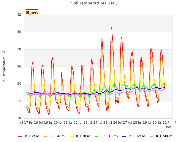 plot of Soil Temperatures Set 1