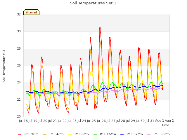 plot of Soil Temperatures Set 1