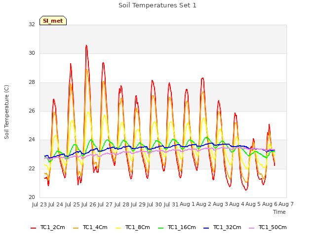 plot of Soil Temperatures Set 1