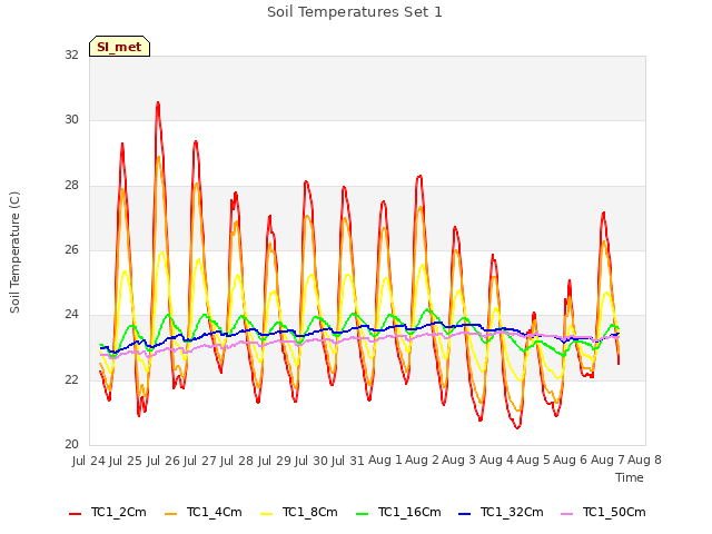 plot of Soil Temperatures Set 1