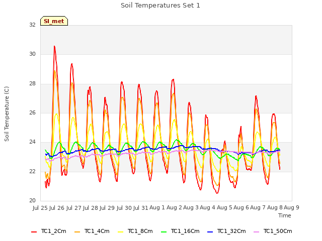 plot of Soil Temperatures Set 1