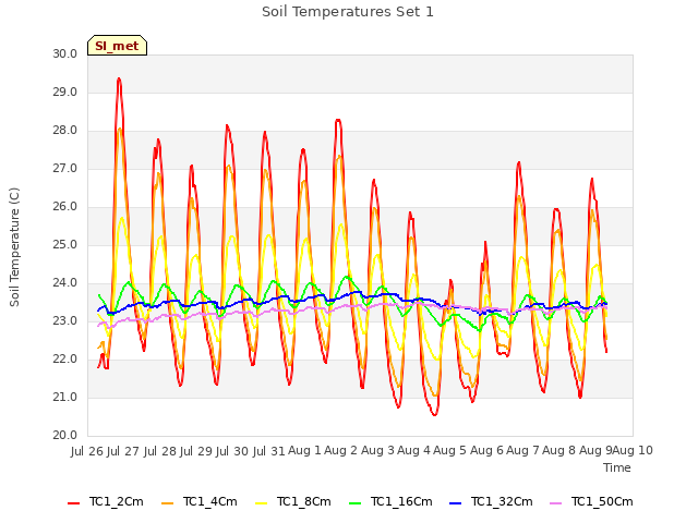 plot of Soil Temperatures Set 1