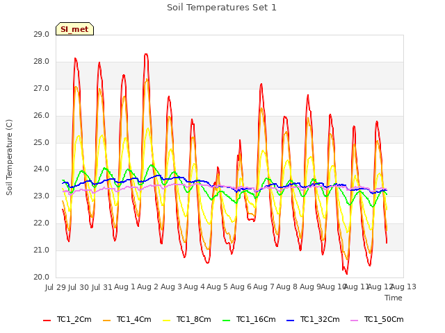 plot of Soil Temperatures Set 1