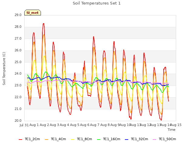 plot of Soil Temperatures Set 1