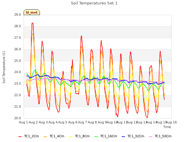 plot of Soil Temperatures Set 1