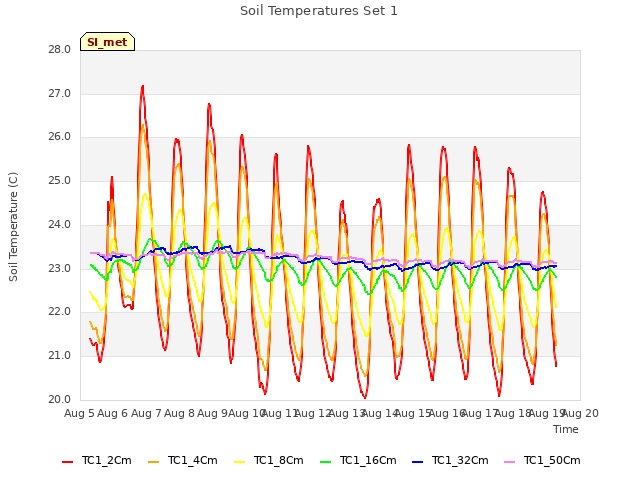 plot of Soil Temperatures Set 1