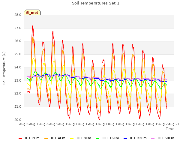 plot of Soil Temperatures Set 1