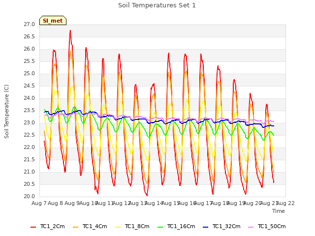 plot of Soil Temperatures Set 1