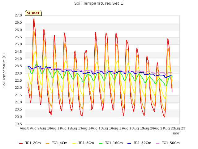 plot of Soil Temperatures Set 1