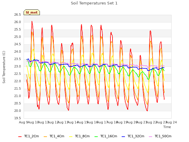 plot of Soil Temperatures Set 1