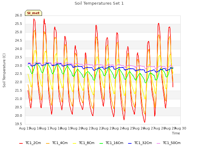 plot of Soil Temperatures Set 1