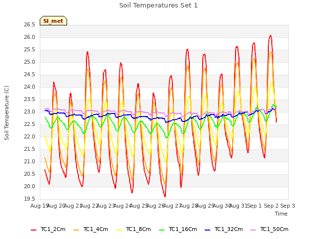 plot of Soil Temperatures Set 1