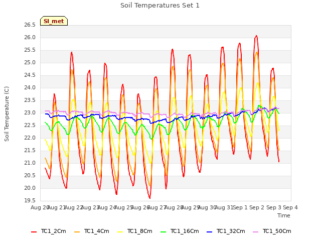 plot of Soil Temperatures Set 1