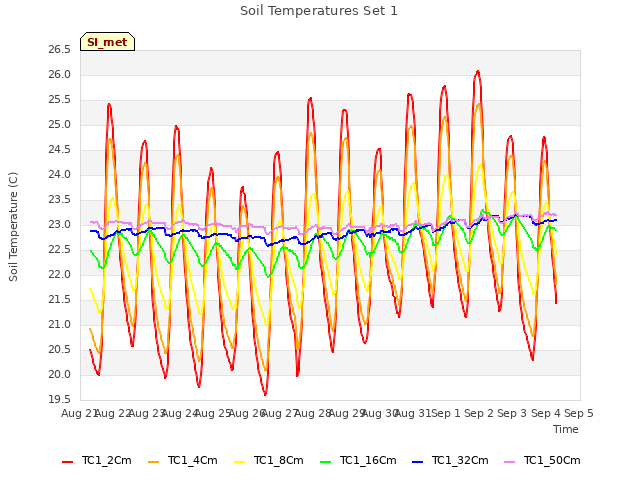 plot of Soil Temperatures Set 1