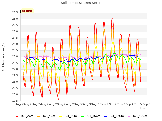 plot of Soil Temperatures Set 1