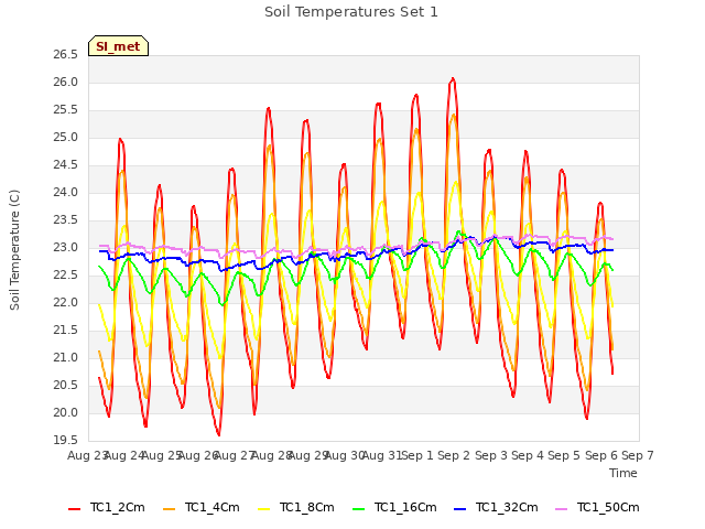 plot of Soil Temperatures Set 1