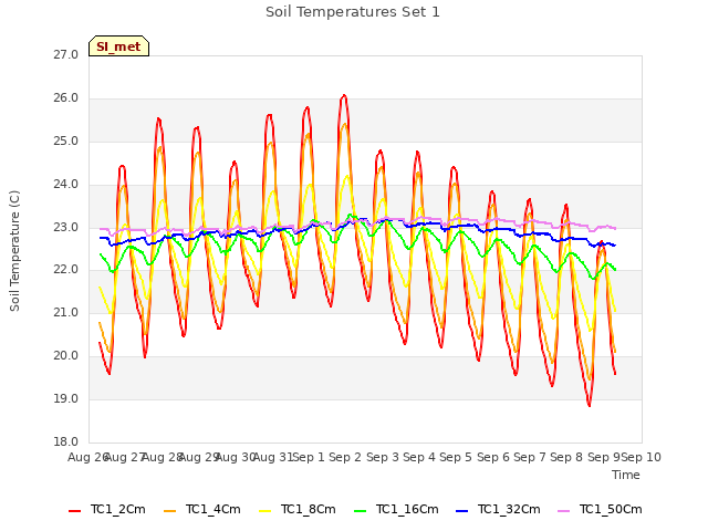 plot of Soil Temperatures Set 1