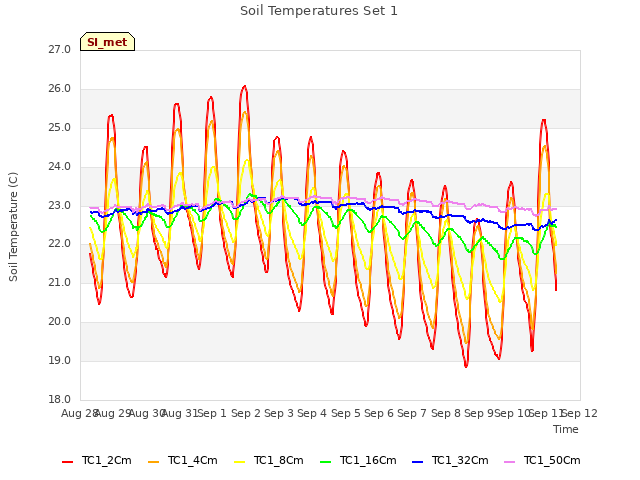 plot of Soil Temperatures Set 1