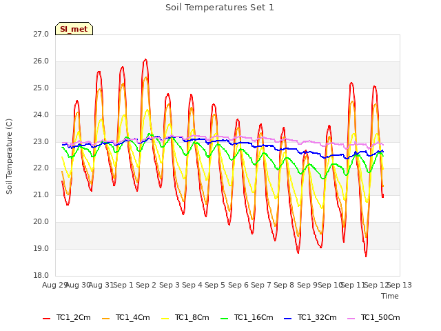 plot of Soil Temperatures Set 1