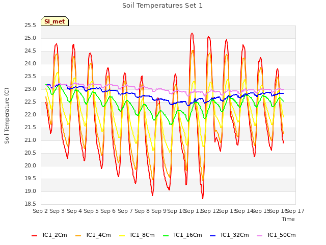 plot of Soil Temperatures Set 1