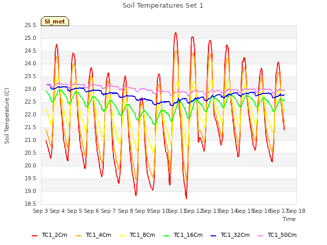 plot of Soil Temperatures Set 1