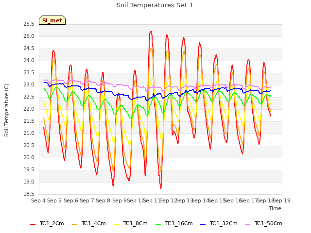 plot of Soil Temperatures Set 1