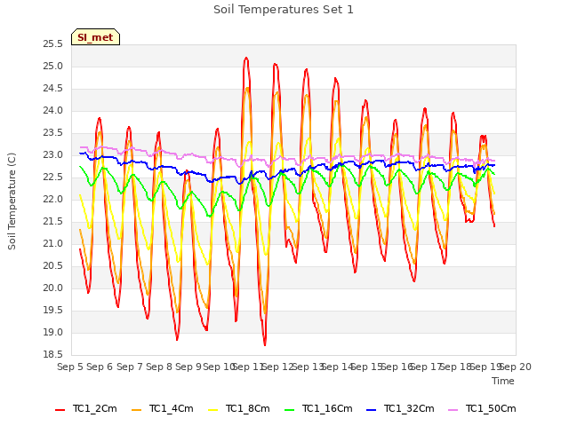 plot of Soil Temperatures Set 1