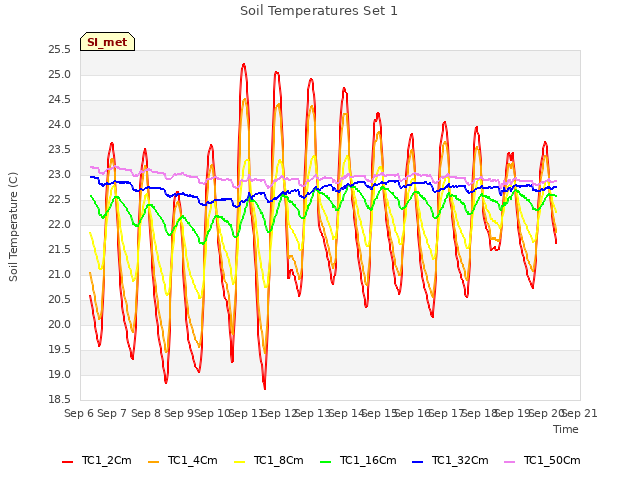 plot of Soil Temperatures Set 1