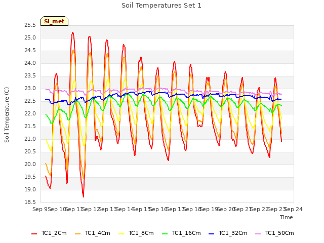 plot of Soil Temperatures Set 1