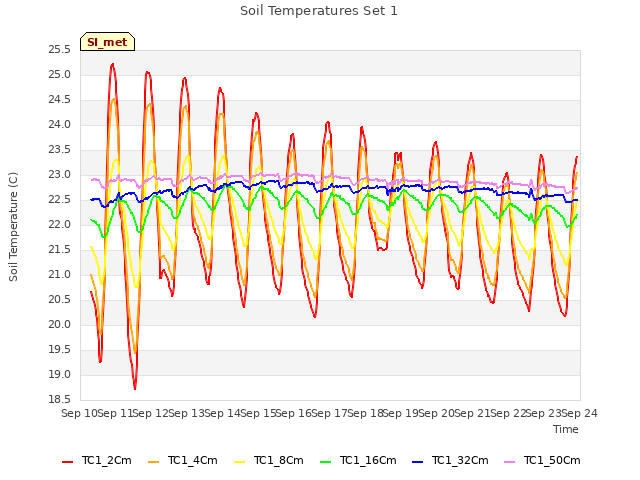 plot of Soil Temperatures Set 1
