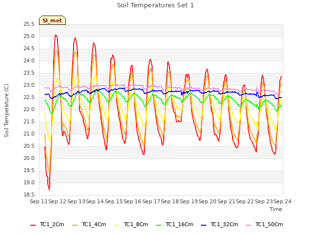 plot of Soil Temperatures Set 1