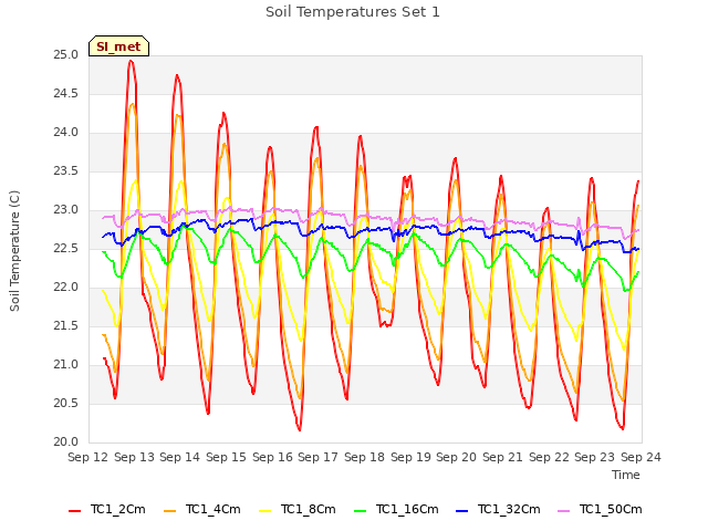 plot of Soil Temperatures Set 1