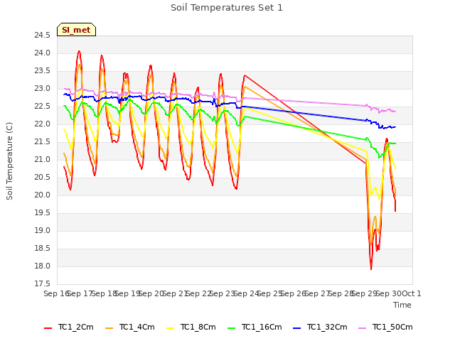 plot of Soil Temperatures Set 1