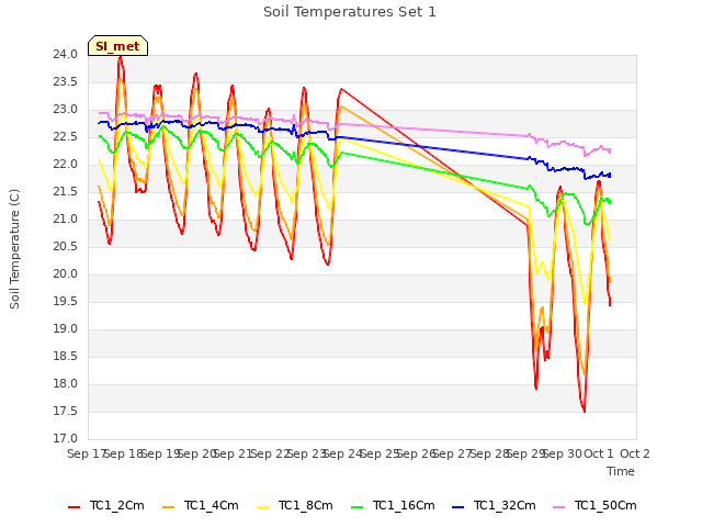 plot of Soil Temperatures Set 1