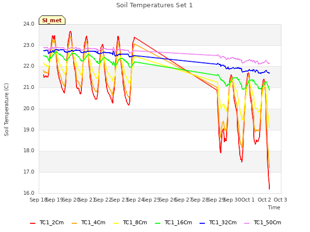 plot of Soil Temperatures Set 1