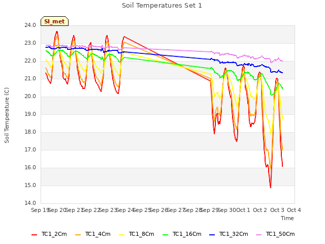 plot of Soil Temperatures Set 1