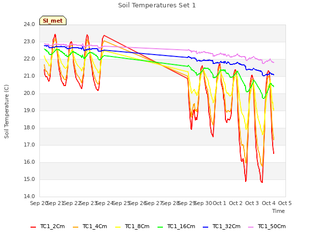 plot of Soil Temperatures Set 1